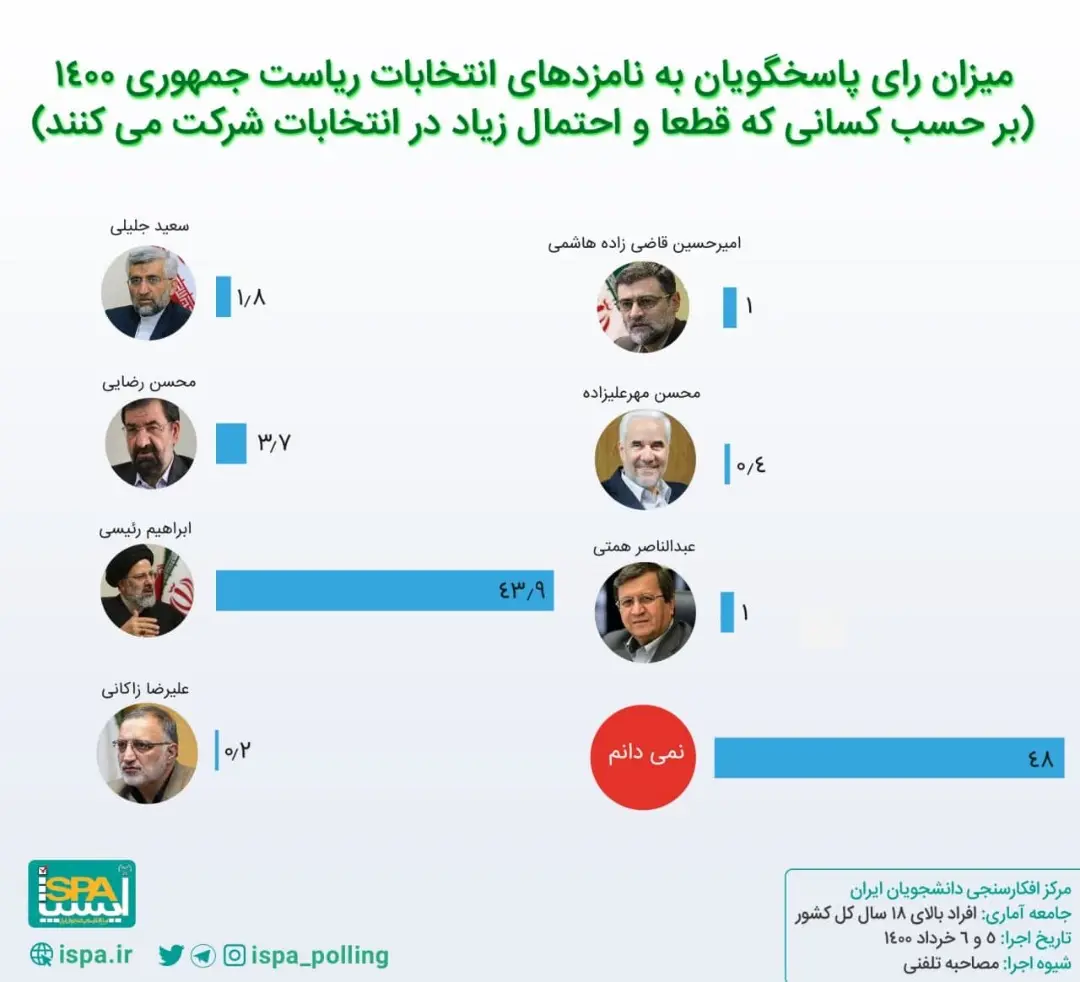 کاندیدا+نظرسنجی