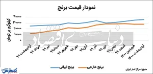 سرگذشت وحشتناک قیمت برنج