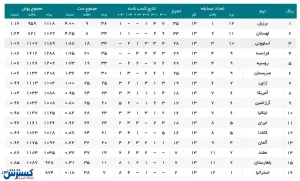 والیبال ایران در جدول سقوط نکرد