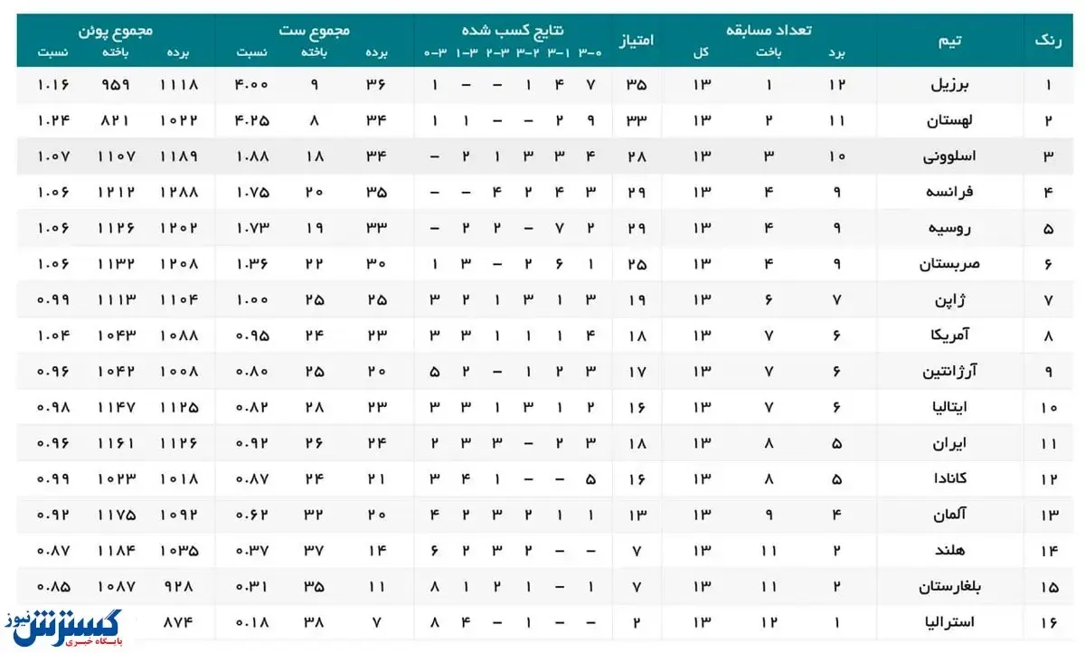 والیبال ایران در جدول سقوط نکرد