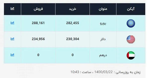 قیمت-دلار-22-خرداد