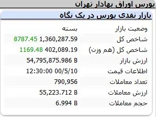 بورس-شاخص