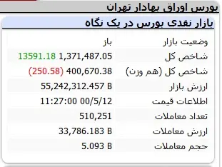 بورس-شاخص