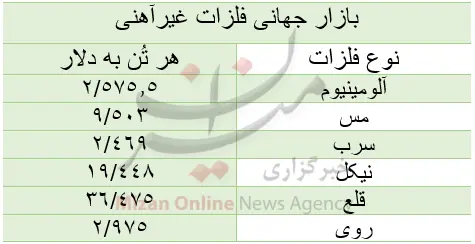قیمت_فلزات