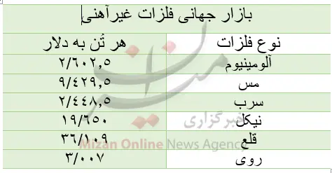 قیمت_فلزات_غیرآهنی