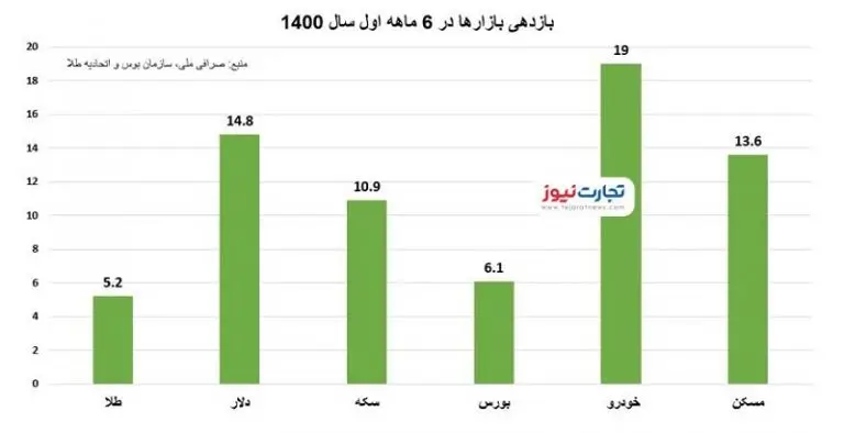 بازدهی-بازار-ها