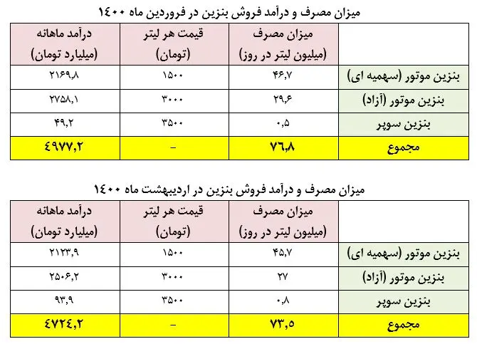 بنزین+جدول