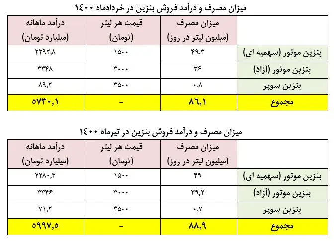 بنزیین+جدول