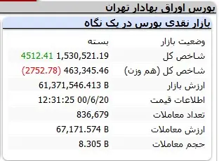 بورس-شاخص