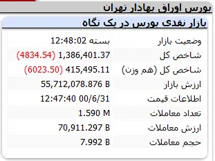 بورس-شاخص