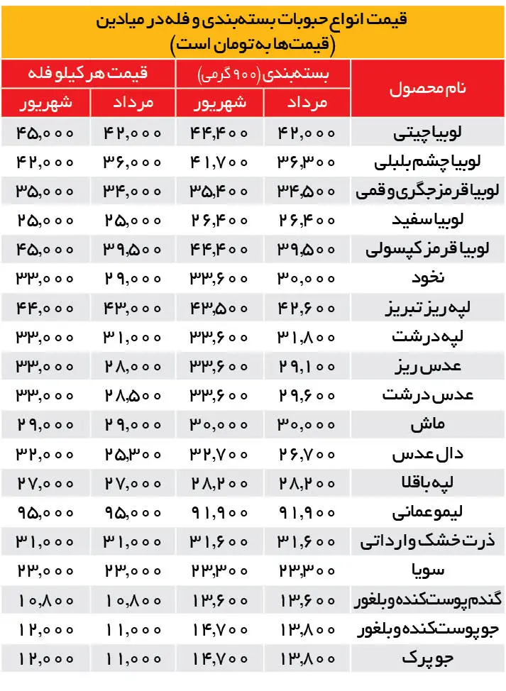 قیمت-حبوبات
