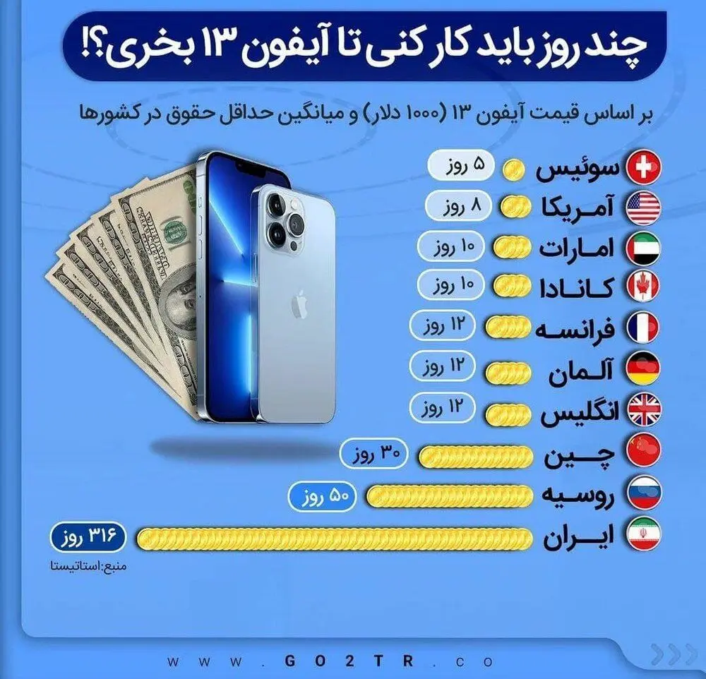 کارکردن-آیفون۱۳