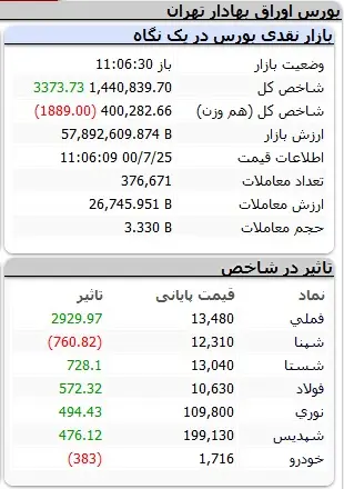 بورس-شاخص