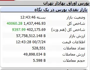 بورس-شاخص