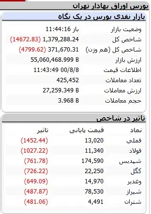 بورس-شاخص