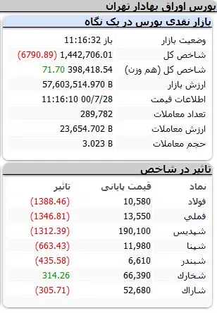 بورس-شاخص