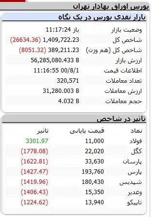 بورس-شاخص