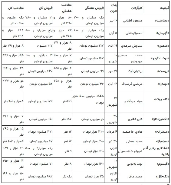 جدول فروش