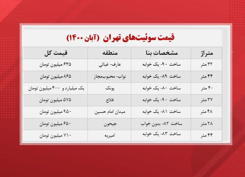 قیمت -سوئیت‌