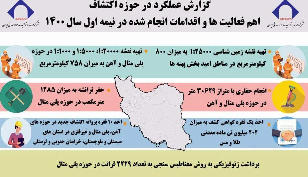 گزارش-عملکرد