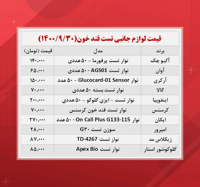 تست-قند-خون