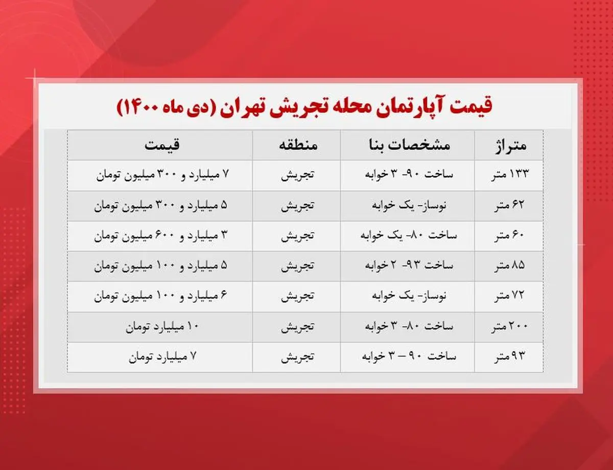 قیمت-مسکن-تهران