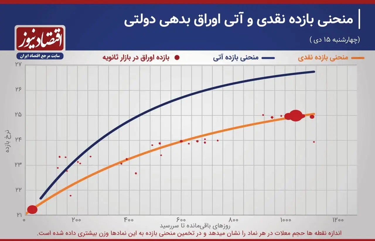 اوراق-بدهی-دولت