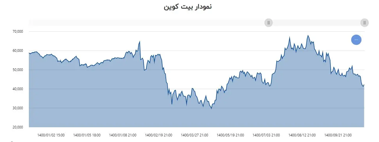 بیتکوین
