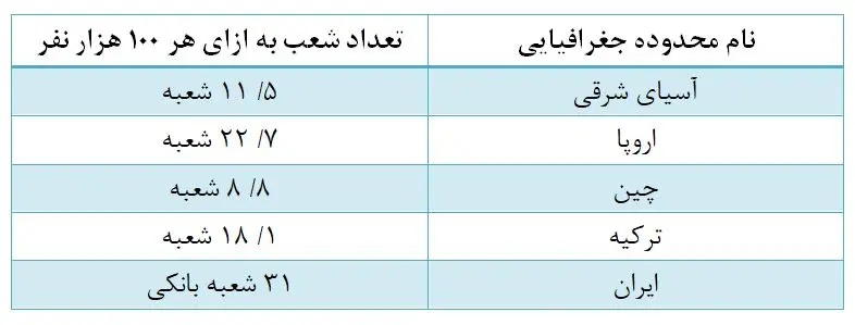 جدول-شعب-بانکی