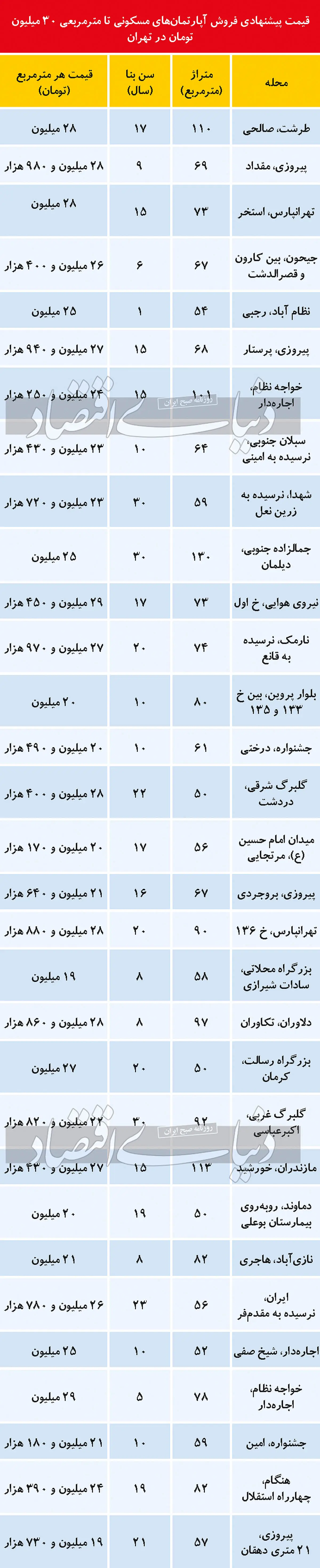 قیمت-آپارتمان