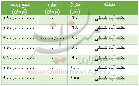 قیمت- اجاره -خانه