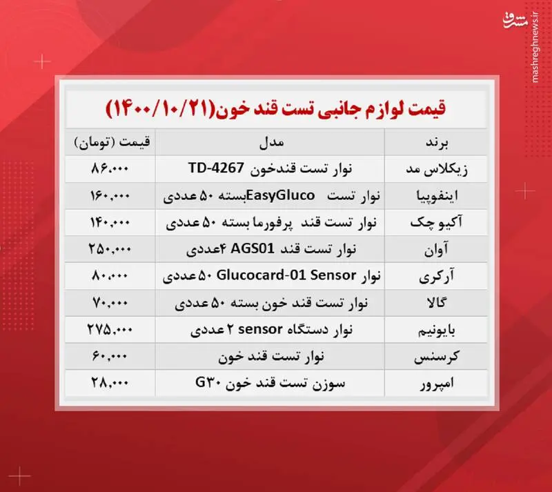 قیمت- نوار -تست- قند