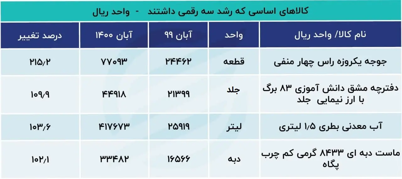 کالای-اساسی