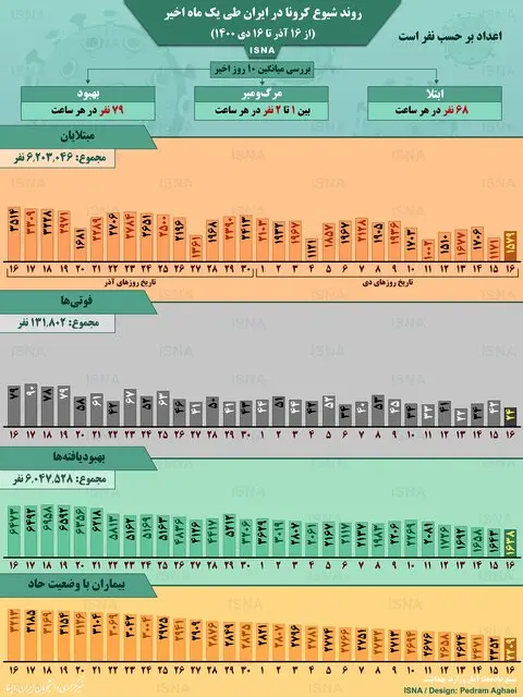 کرونا+آمار