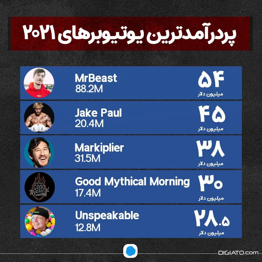 یوتیوب-درآمد