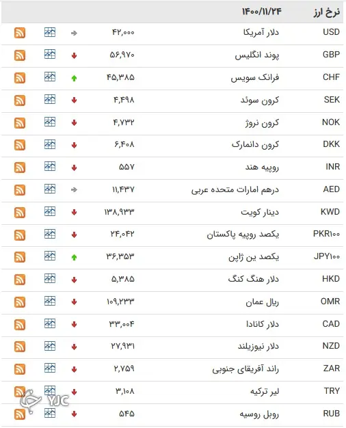 جدول-ارز
