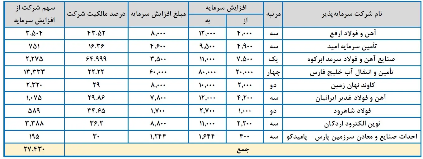 جدول۲