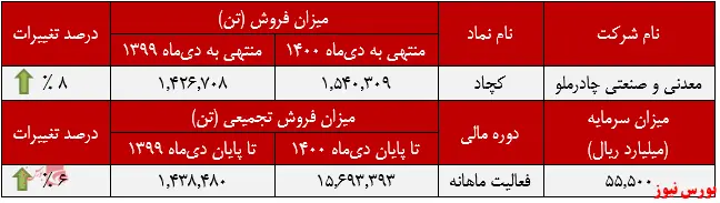 چادرملو