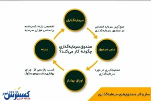 لوتوس؛ همراهی قابل اتکا برای سرمایه‌گذاری