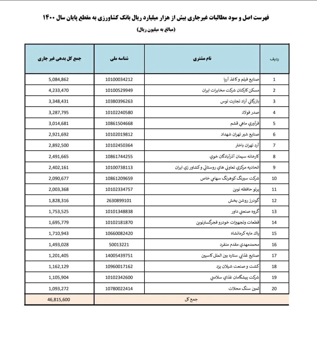 ابر-بدهکاران