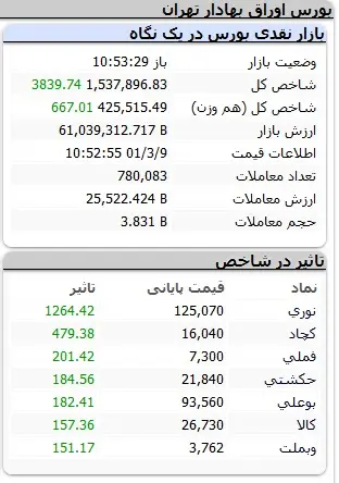 بورس-شاخص