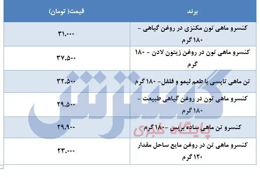 قیمت-تن-ماهی