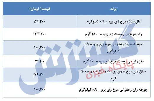 قیمت-مرغ-۸خرداد