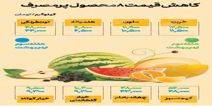 قیمت-میوه