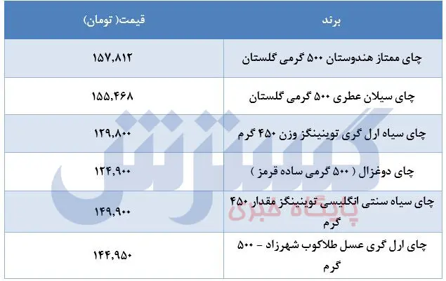قیمت-چای-۱۰اردیبهشت