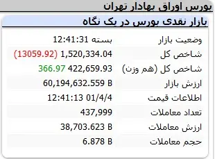 بورس-شاخص