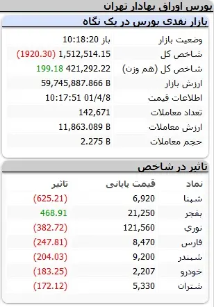 بورس-شاخص