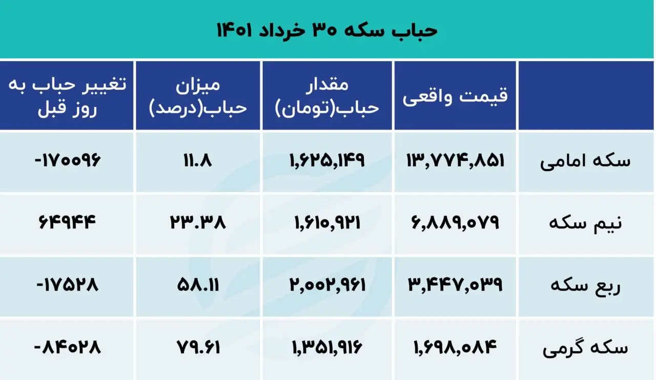 حباب -سکه
