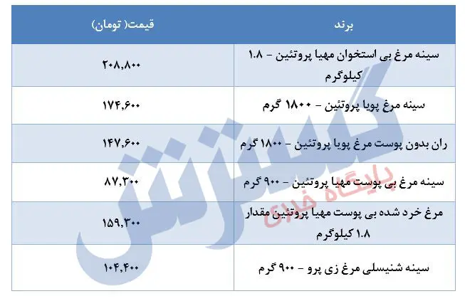قیمت-مرغ-۲۴خرداد