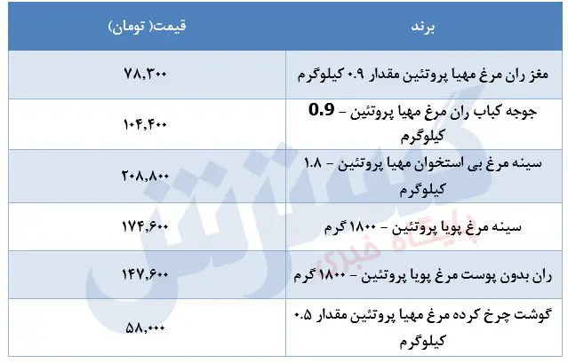 قیمت-مرغ-۲۹خرداد